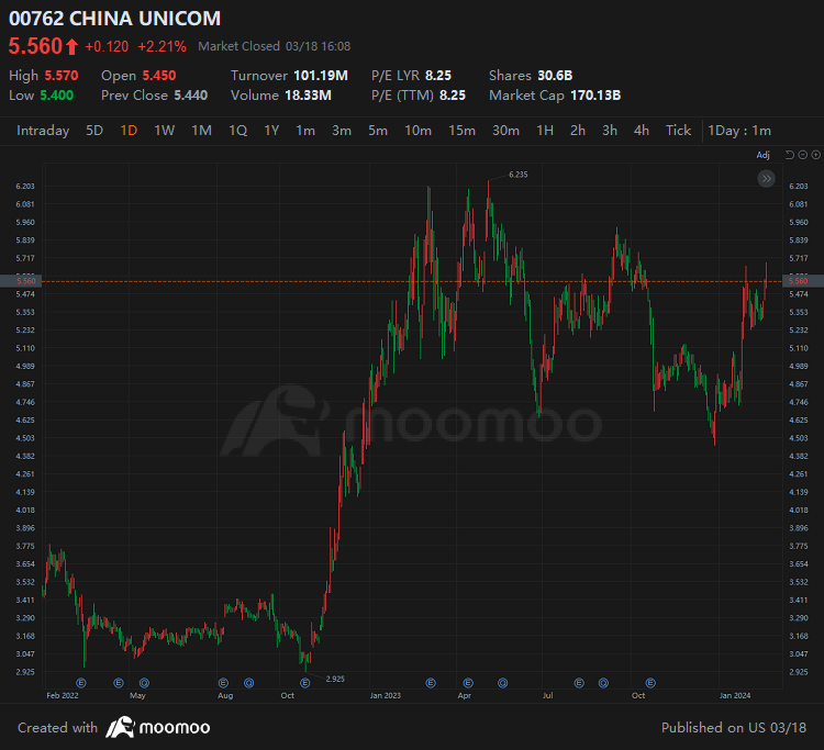 China Unicom Earnings Preview: Steady Growth in Core Business and Standout Cloud Services and 5G Operations
