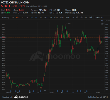 China Unicom Earnings Preview: Steady Growth in Core Business and Standout Cloud Services and 5G Operations