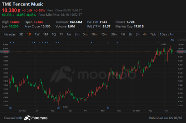 騰訊音樂收益預覽：線上音樂業務飆升，付費用戶群繼續擴大