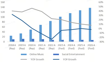 騰訊音樂收益預覽：線上音樂業務飆升，付費用戶群繼續擴大