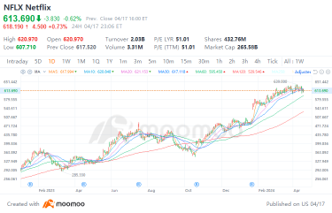 Netflix Q1 2023 Preview: Can It Create Another Miracle After the Earnings Release?