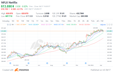 Netflix Q1 2023 プレビュー：決算発表後にもう一つの奇跡を創造できるか？