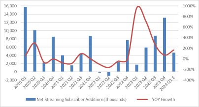 Netflix Q1 2023 Preview: Can It Create Another Miracle After the Earnings Release?