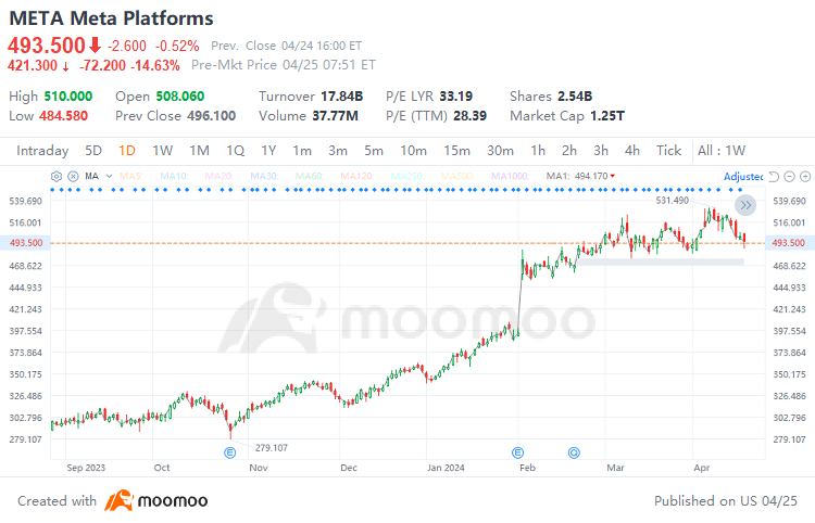 Falling over 15% after earnings, was Meta unfairly beaten down?