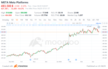 Falling over 15% after earnings, was Meta unfairly beaten down?