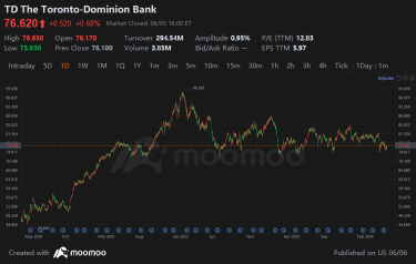 加拿大降息赢家：TD，在降息期间维持10％的股东回报率