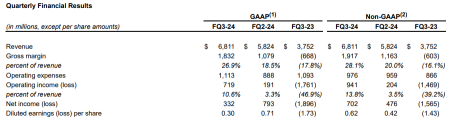 Behind the unexpected growth and stock price decline: Micron Technology 24Q3 earnings analysis