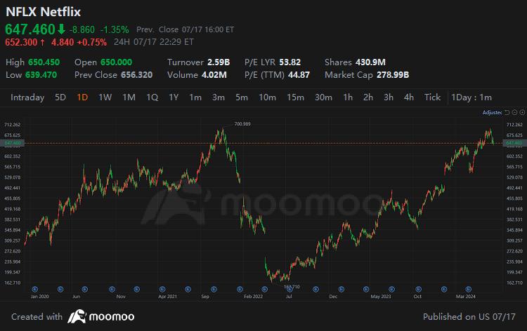 Netflix Earnings Preview: Ad Business May Be Undervalued, Q2 2024 Results Expected to Exceed Expectations