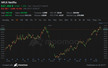 ネットフリックスの業績概要：広告ビジネスは過小評価されている可能性がある、Q2 2024の結果は期待を上回る見通し