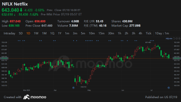 Netflix's Q2 Performance is Strong, but Market Concerns Persist