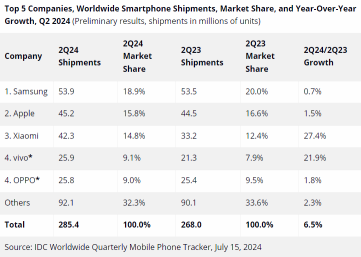 アップルの収益プレビュー：人工知能製品でスランプ中のiPhoneの売上を相殺できるのか？