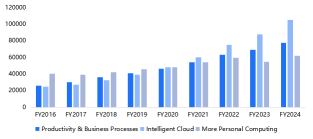 マイクロソフト FY24 Q4 企業報告：Azureの成長が鈍化し、懸念が高まる