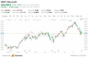 微軟 24 財年第四季度收益回顧：Azure 增長放緩，引發擔憂