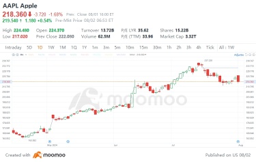 アップル収益レビュー：iPhoneが成長の壁に直面、AIイノベーションが新たな希望を醸し出す