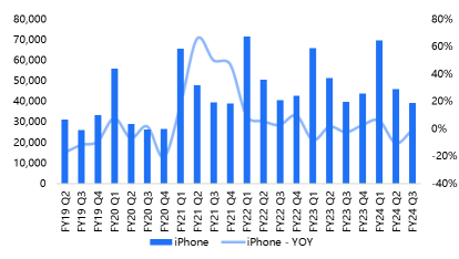 アップルの収益レビュー：iPhoneが成長壁に直面、AI革新が新たな希望を生む可能性がある