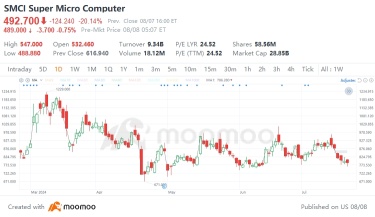 AMDは収益後 20% 急落：ディップを買う時期ですか？