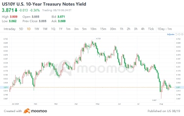 Is the U.S. Bond Bull Market Over?