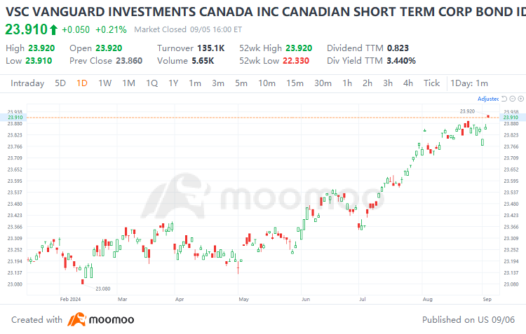 Investment Strategies in Response to Canada's Three Consecutive Interest Rate Cuts