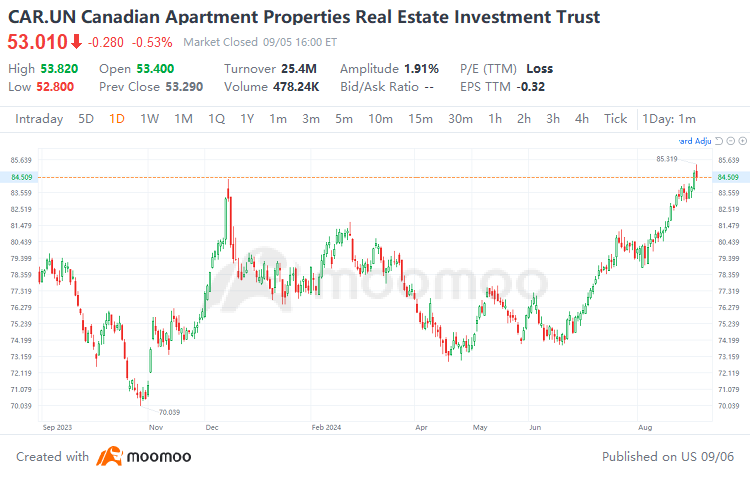 Investment Strategies in Response to Canada's Three Consecutive Interest Rate Cuts