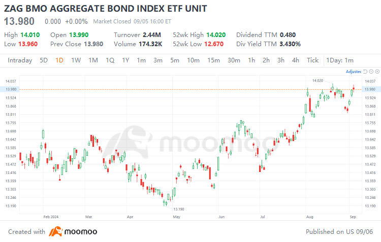 Investment Strategies in Response to Canada's Three Consecutive Interest Rate Cuts