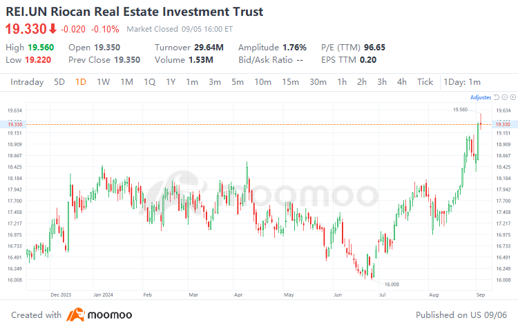 Investment Strategies in Response to Canada's Three Consecutive Interest Rate Cuts