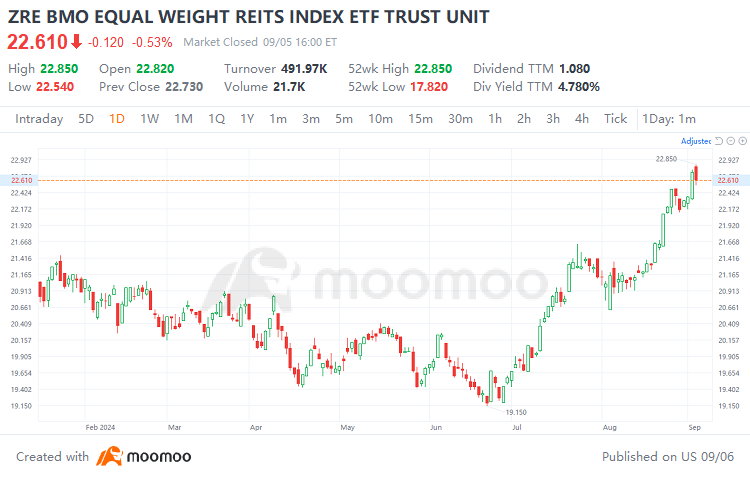 Investment Strategies in Response to Canada's Three Consecutive Interest Rate Cuts