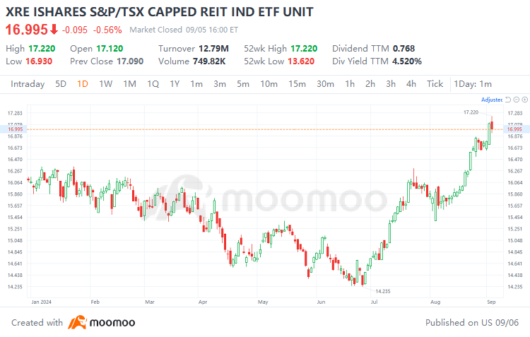 Investment Strategies in Response to Canada's Three Consecutive Interest Rate Cuts