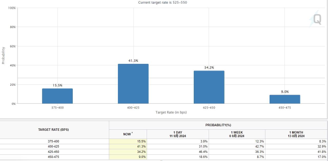 8月美国PPI回顾：通胀压力减轻，降息预期上升