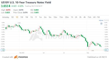 8月美国PPI回顾：通胀压力减轻，降息预期上升