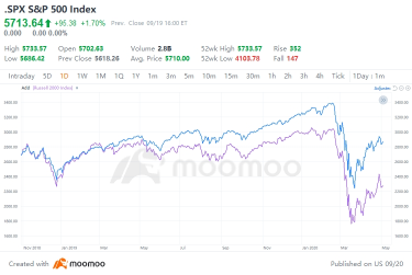 金利引き下げサイクル中、Russell 2000がS&P 500を上回らない可能性があります