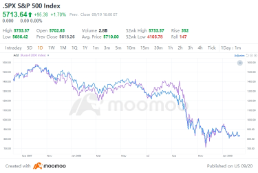 在降息周期中，羅素2000指數可能不會超越S&P 500指數