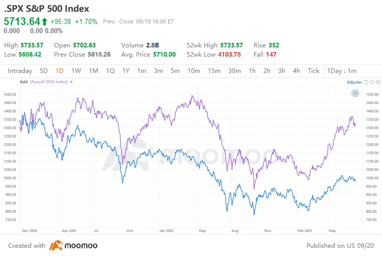 在降息周期中，羅素2000指數可能不會超越S&P 500指數