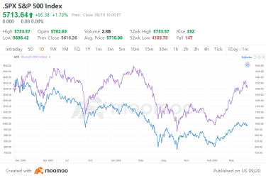 During Rate Cut Cycle, Russell 2000 May Not Outperform S&P 500