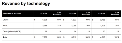 Micron Earnings Review: Results Exceed Expectations, Expect Explosive Growth in FY25