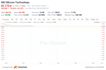 Micron Earnings Review: Results Exceed Expectations, Expect Explosive Growth in FY25