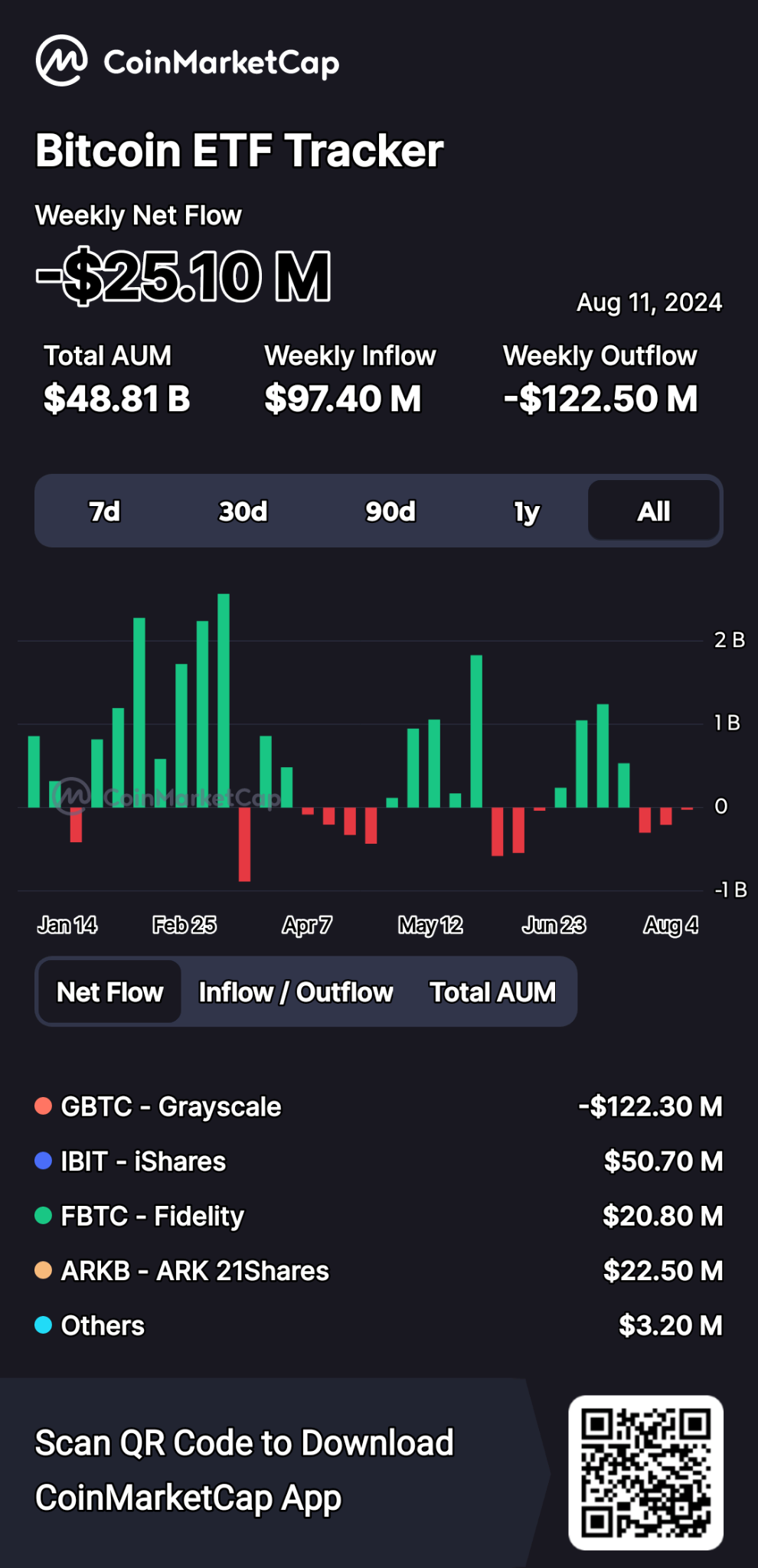 嘿，看看這個！ 比特幣etf每日淨流出金額-2510萬美元@CoinMarkCap 🚀 https://coinmarketcap.com/etf/bitcoin/