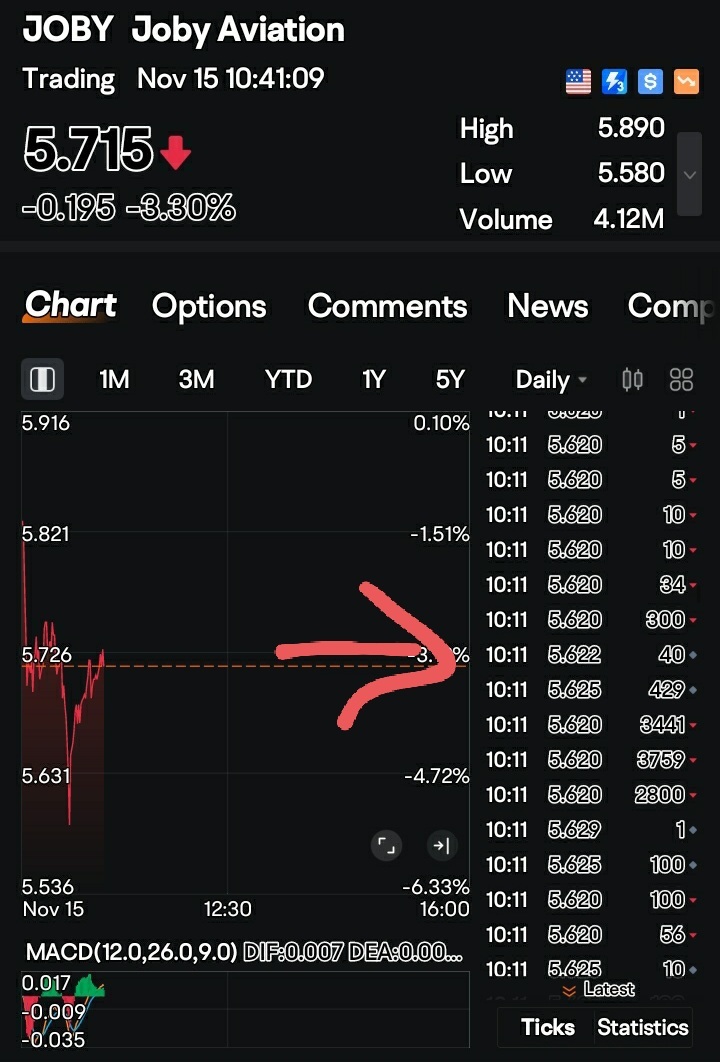 $Joby Aviation (JOBY.US)$ 我保证这些人希望他们像我建议的那样等待卖出。噢，那么他们损失就是我的收益。不要因恐惧而交易。持有一段时间，股价会再次上涨。