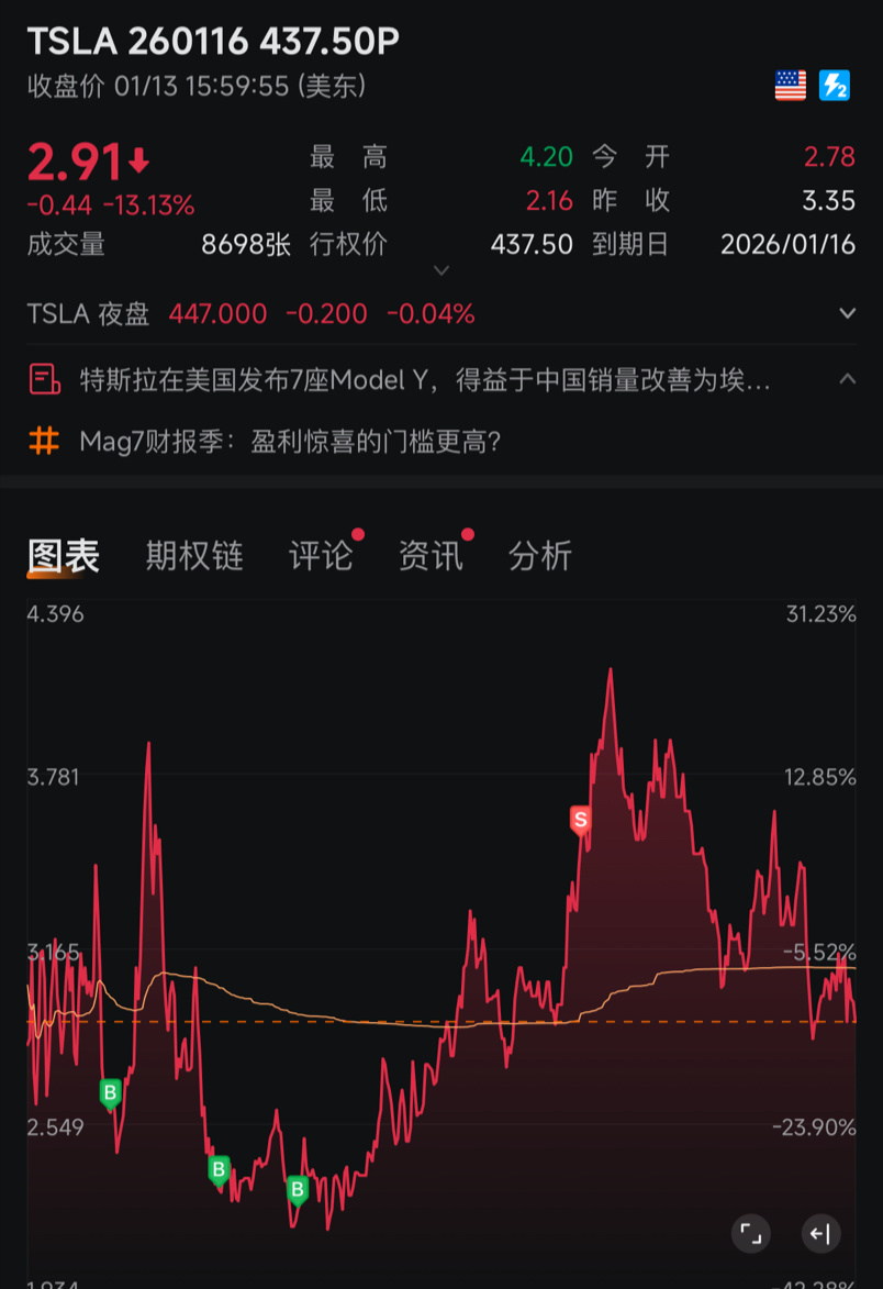 Tesla (TSLA.US)$ Try to limit the number of trades per week... - moomoo  Community
