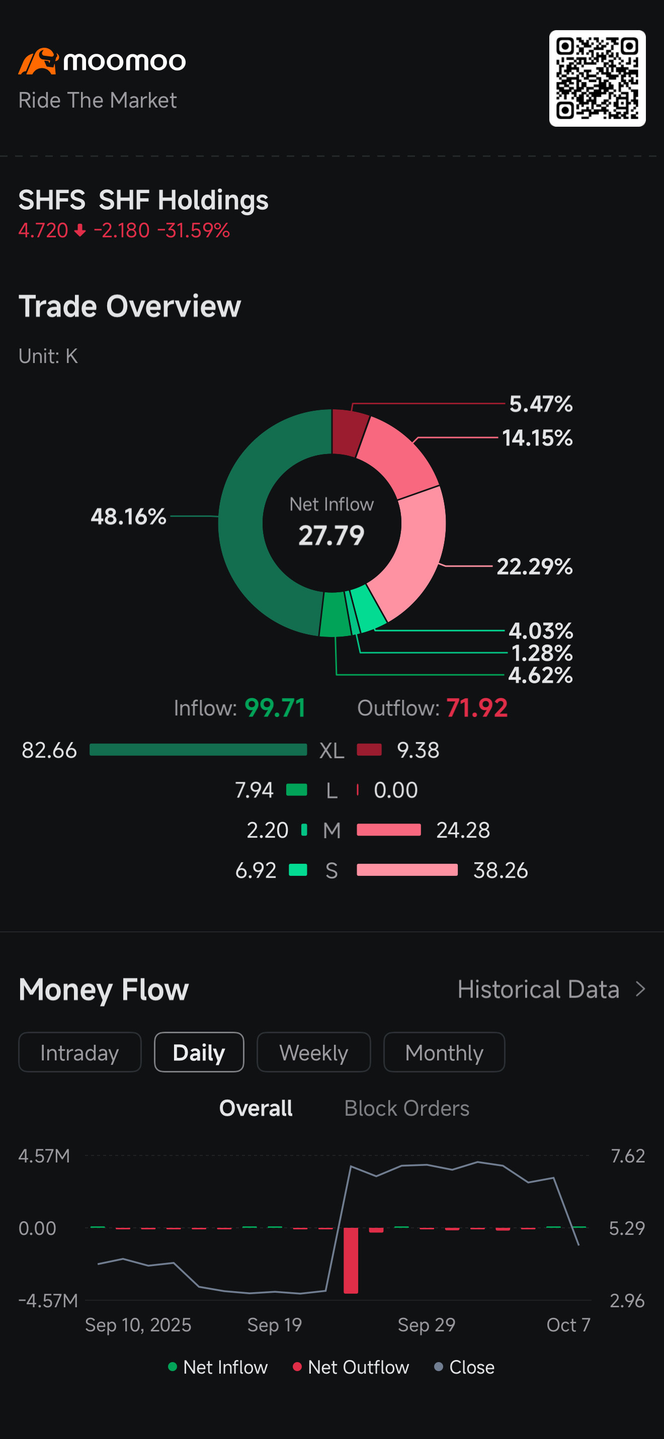$SHF Holdings (SHFS.US)$  You seeing this? 🤔