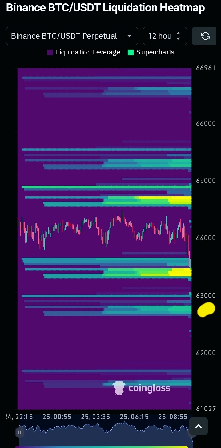 $Bitcoin (BTC.CC)$ liquidation heatmap can show you how low can possibly go, like i said before, this could be the last change for those who are not in,again DC...
