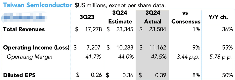 $タイワンセミコンダクターマニュファクチャリングの業績 | eps 優良