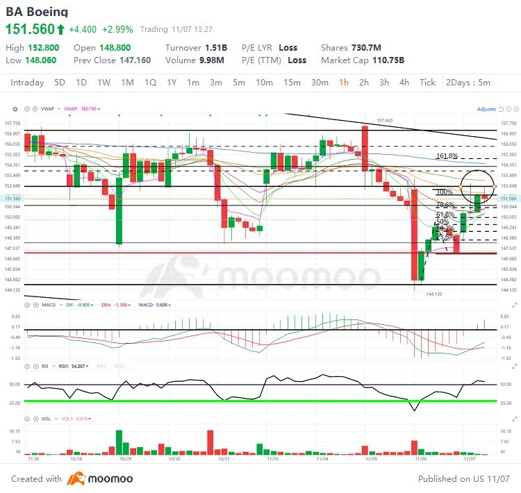 $ボーイング (BA.US)$ fibsは完璧です