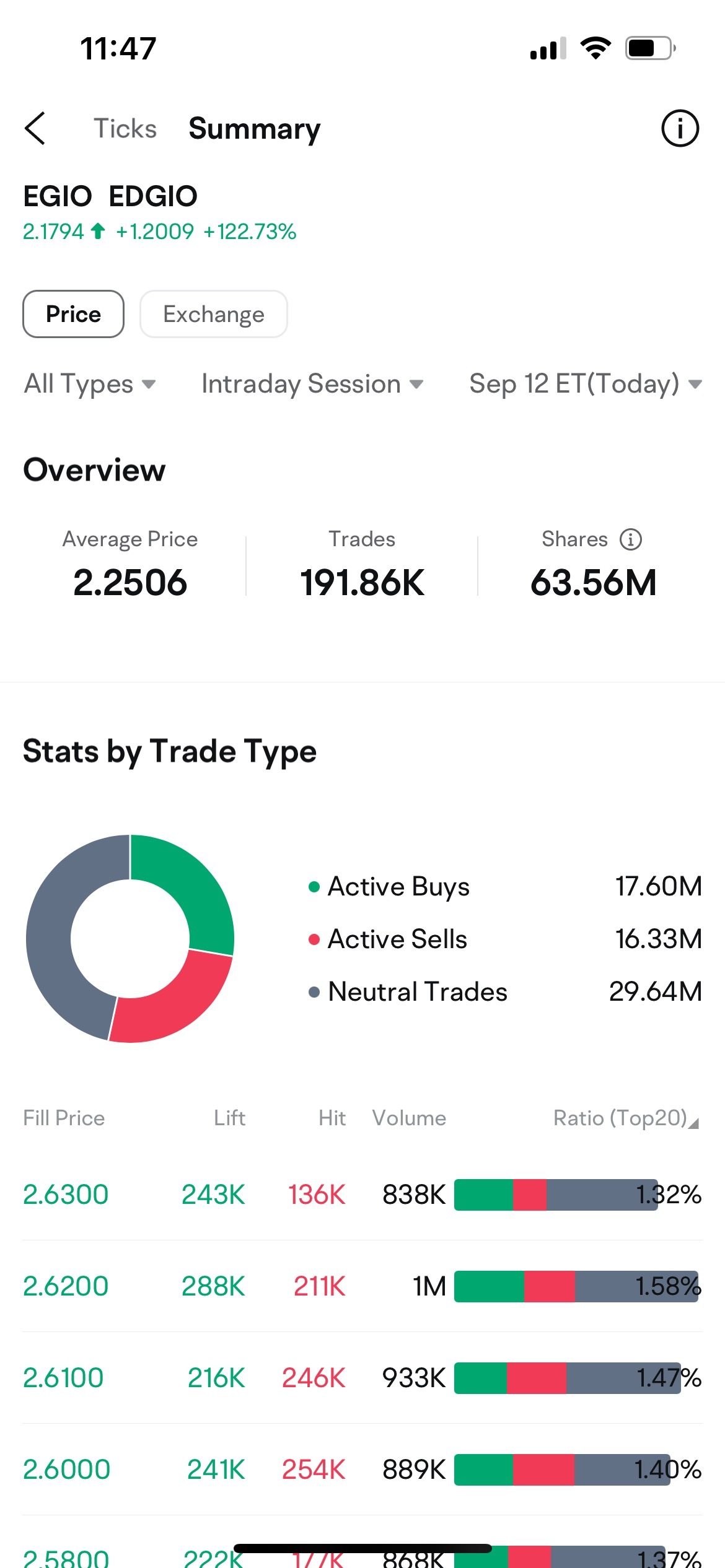 $EDGIO (EGIO.US)$ more active buyers