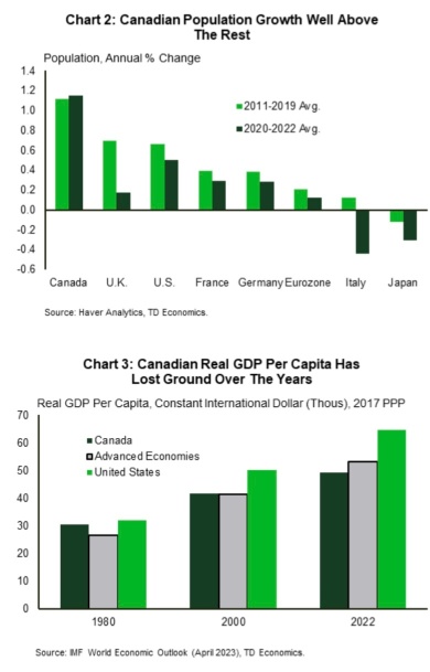 加拿大真正的國內生產總值增長看起來不如