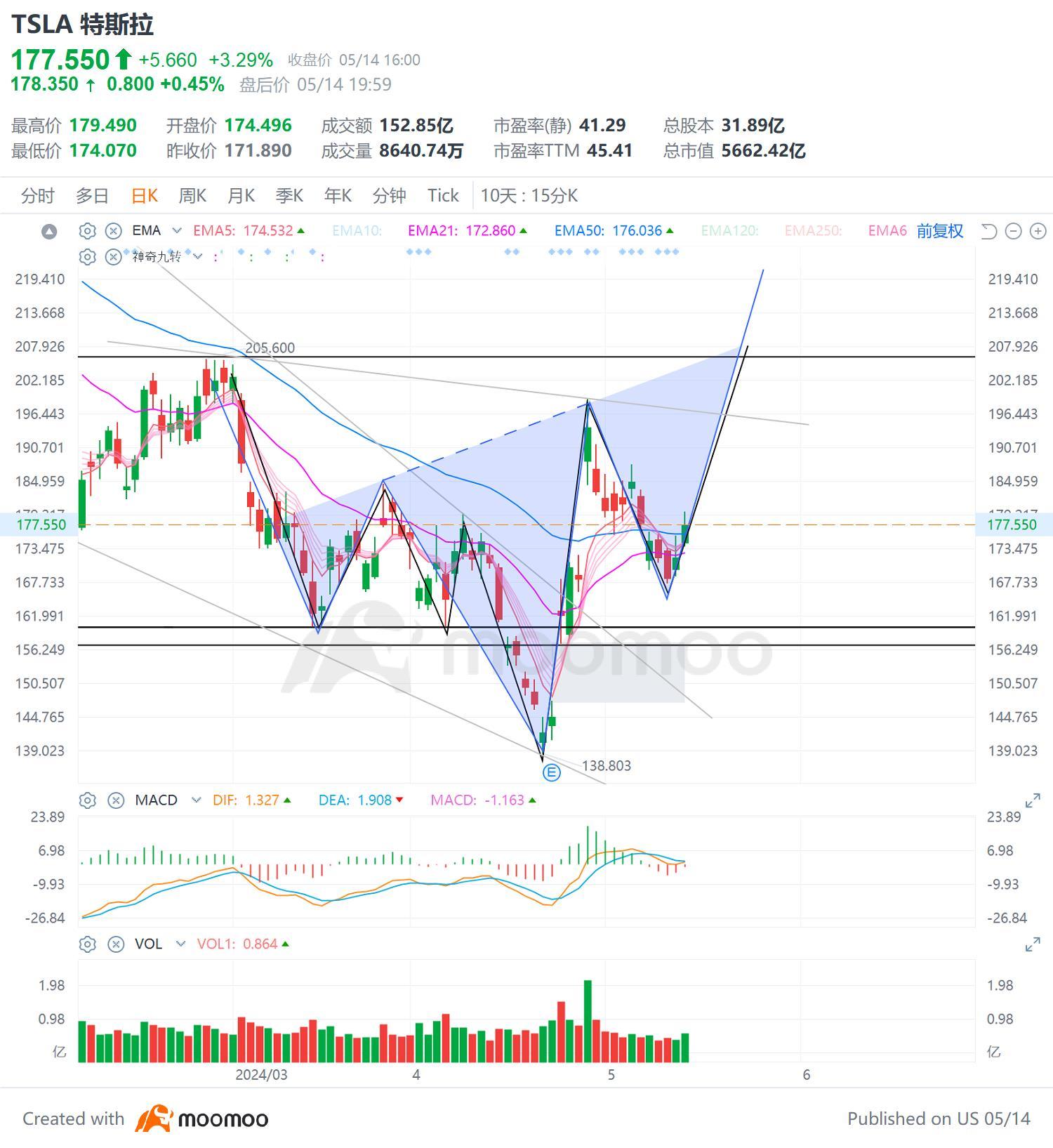 $特斯拉 (TSLA.US)$