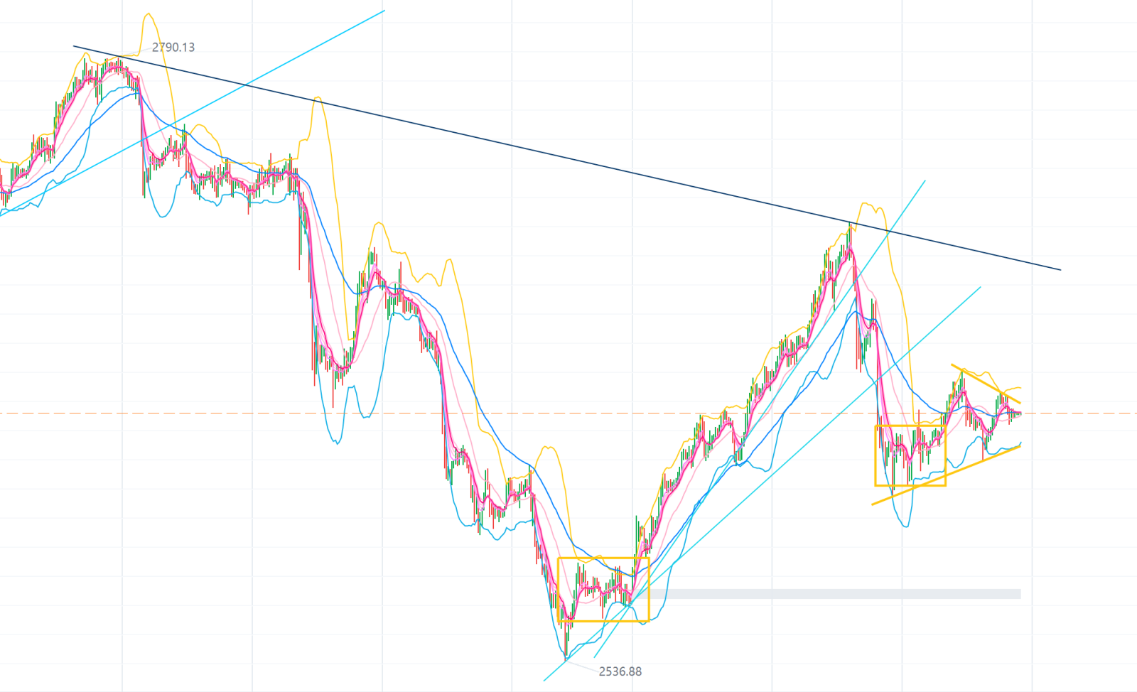 $黃金/美元 (XAUUSD.CFD)$ 我們需要思考爲什麼黃金價格從10月31日到11月15日大幅下跌。是誰在拋售他們的黃金持倉導致黃金價格如此急劇下滑？爲什麼他們在拋售？經過思考這些問題後，我相信我們可以預測黃金價格的未來趨勢。