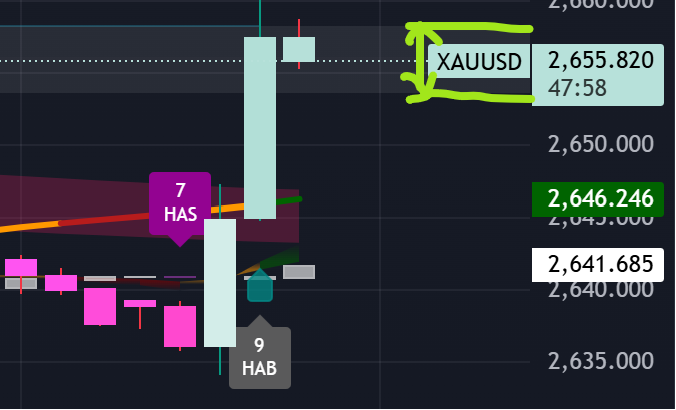 $黃金/美元 (XAUUSD.CFD)$ 讓我們看看它是否能突破2653-2658的壓力區。