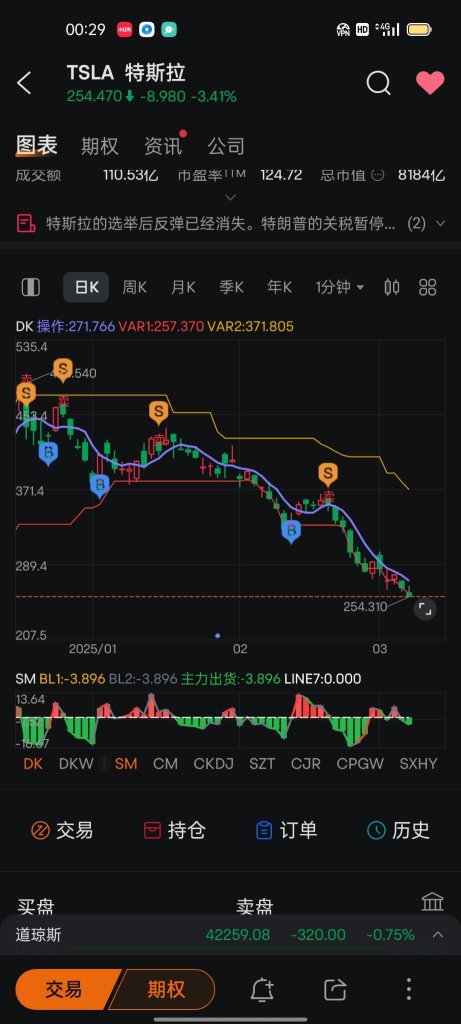 Indicators show that Tesla's decline seems bottomless, do not attempt to catch the falling knife.