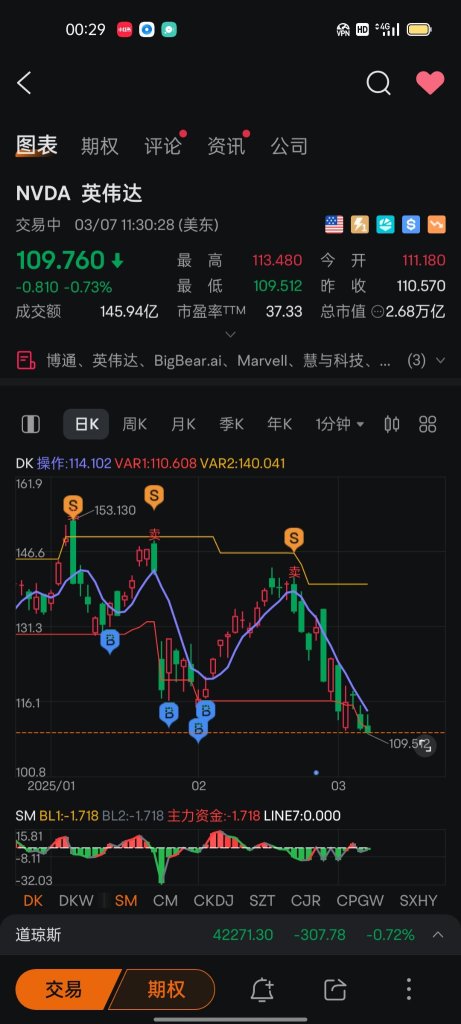 The indicators tool shows that NVIDIA has not reached the bottom yet.