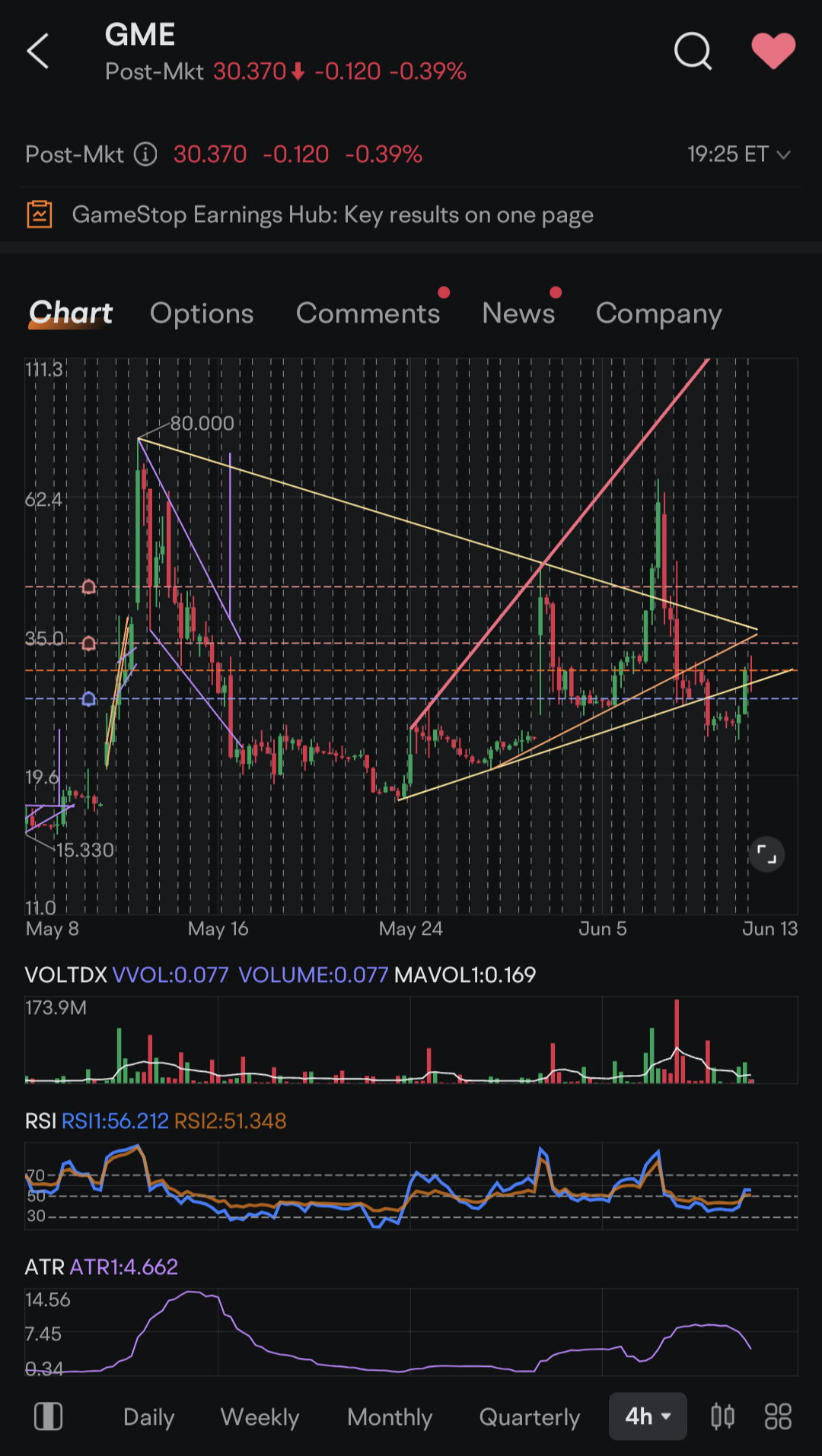 $游戏驿站 (GME.US)$ 所以，我正在分享我对GME的看法。我已经在 3 个不同的平台上绘制了这个图表，我看到的东西大致相同。 如果这确实是一个对称的三角形，则突破时的模式目标不小于70。 但是等等，还有更多！ 如果这条红线是一条合法的上升阻力线，与较低的支撑线一起形成扩音器图案，那么它每天上涨约10美元，即使明...